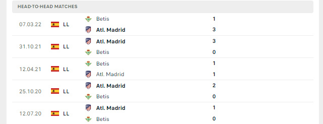 Lịch sử đối đầu Real Betis vs Atl. Madrid
