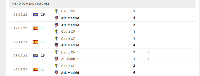 Lịch sử đối đầu Cadiz CF vs Atl. Madrid