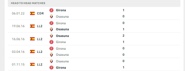Lịch sử đối đầu Girona vs Osasuna