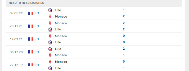 Lịch sử đối đầu Lille vs AS Monaco