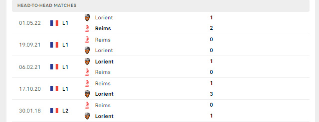 Lịch sử đối đầu Lorient vs Reims
