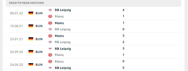Lịch sử đối đầu Mainz vs RB Leipzig
