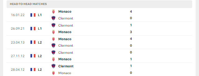 Lịch sử đối đầu AS Monaco vs Clermont Foot