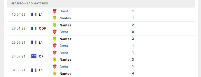 Lịch sử đối đầu Nantes vs Brest