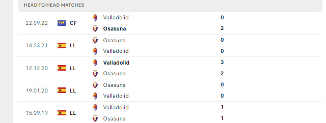 Lịch sử đối đầu Osasuna vs Valladolid