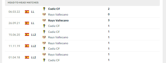 Lịch sử đối đầu Rayo Vallecano vs Cadiz CF