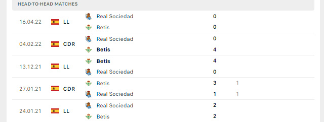 Lịch sử đối đầu Real Sociedad vs Real Betis