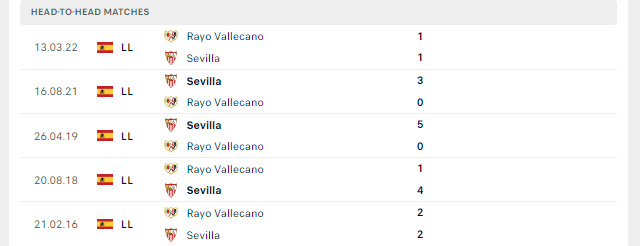 Lịch sử đối đầu Sevilla vs Rayo Vallecano