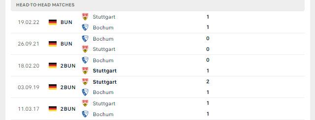 Lịch sử đối đầu Stuttgart vs Bochum