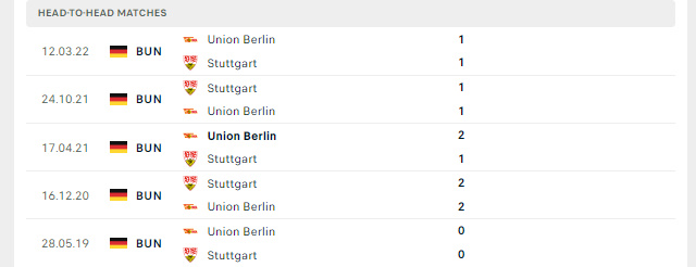 Lịch sử đối đầu Stuttgart vs Union Berlin