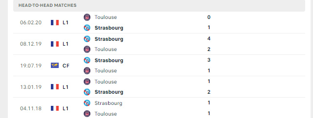 Lịch sử đối đầu Toulouse vs Strasbourg