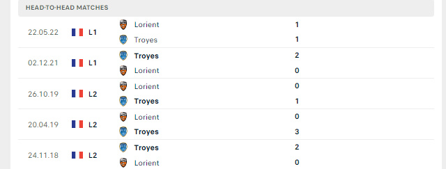 Lịch sử đối đầu Troyes vs Lorient