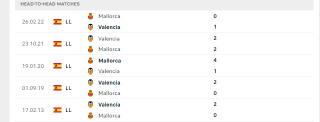 Lịch sử đối đầu Valencia vs Mallorca