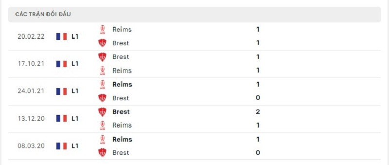 Lịch sử đối đầu Brest vs Reims