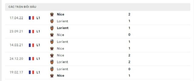 Lịch sử đối đầu Lorient vs Nice