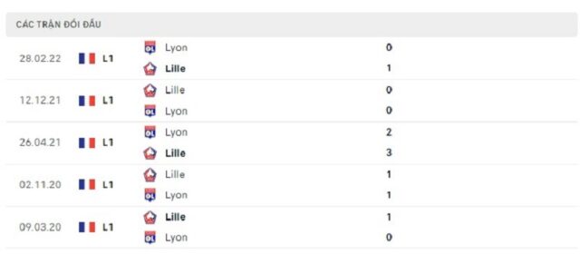 Lịch sử đối đầu Lyon vs Lille