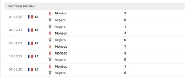 Lịch sử đối đầu AS Monaco vs Angers