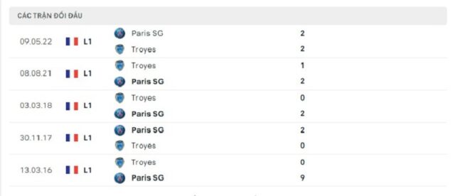 Lịch sử đối đầu PSG vs Troyes