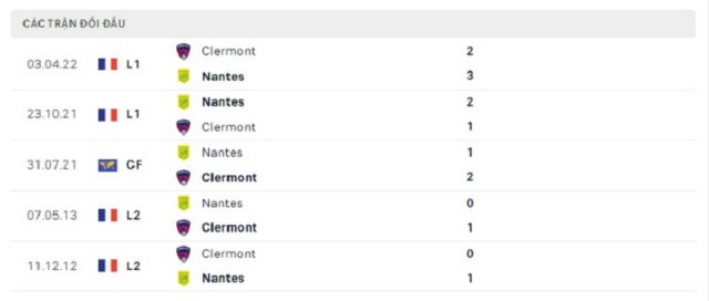 Lịch sử đối đầu Nantes vs Clermont Foot