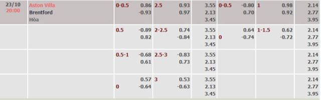 Tỷ lệ kèo nhà cái Aston Villa vs Brentford