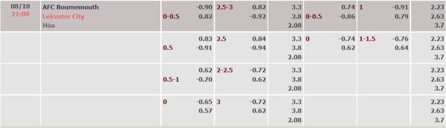 Tỷ lệ kèo nhà cái Bournemouth vs Leicester