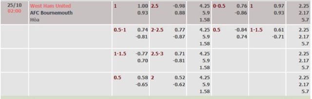 Tỷ lệ kèo nhà cái West Ham vs Bournemouth
