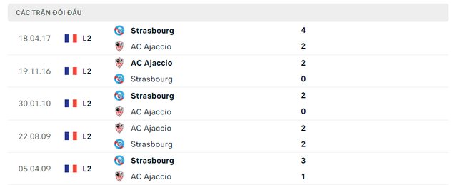Lịch sử đối đầu AC Ajaccio vs Strasbourg
