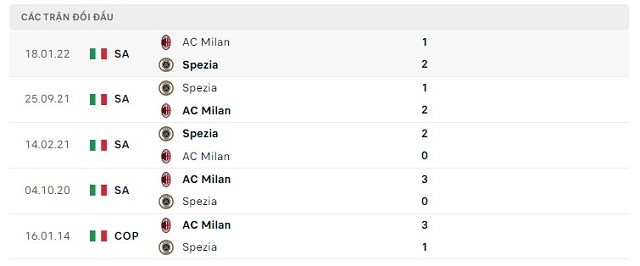 Lịch sử đối đầu AC Milan vs Spezia