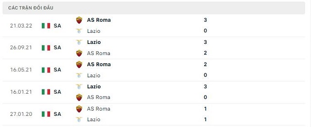  Lịch sử đối đầu AS Roma vs Lazio