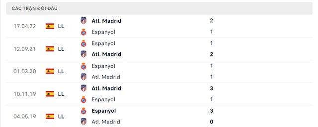 Lịch sử đối đầu Atl. Madrid vs Espanyol