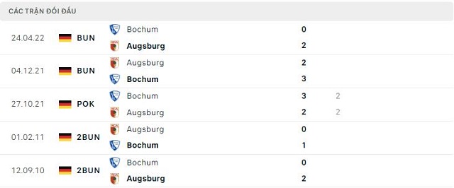  Lịch sử đối đầu Augsburg vs Bochum