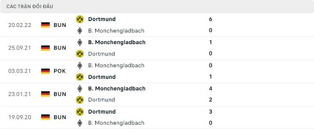  Lịch sử đối đầu B. Monchengladbach vs Dortmund