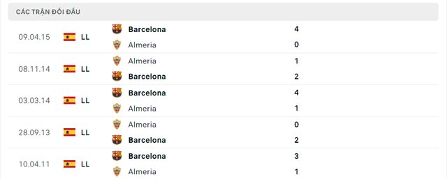 Lịch sử đối đầu Barcelona vs Almeria