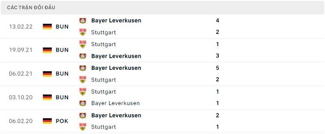  Lịch sử đối đầu Bayer Leverkusen vs Stuttgart