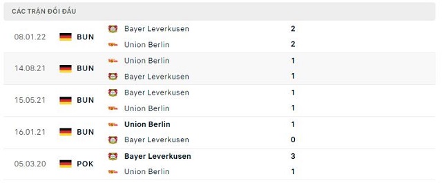 Lịch sử đối đầu Bayer Leverkusen vs Union Berlin