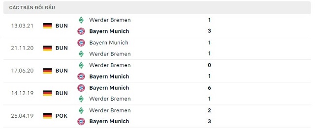  Lịch sử đối đầu Bayern Munich vs Werder Bremen