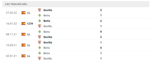 Lịch sử đối đầu Betis vs Sevilla