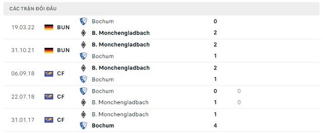 Lịch sử đối đầu Bochum vs B. Monchengladbach