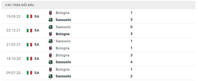  Lịch sử đối đầu Bologna vs Sassuolo