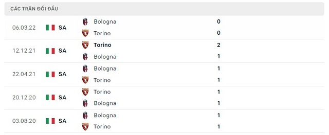 Lịch sử đối đầu Bologna vs Torino