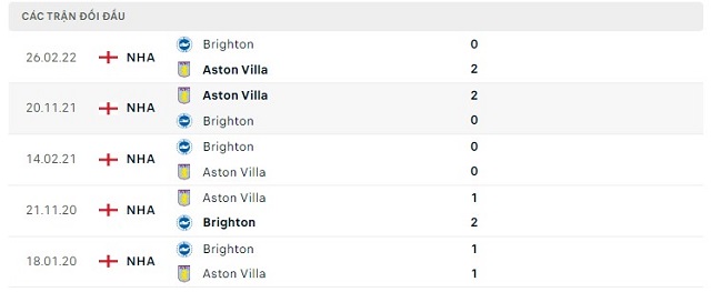  Lịch sử đối đầu Brighton vs Aston Villa