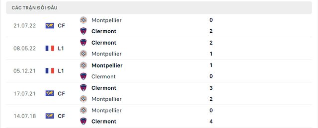 Lịch sử đối đầu Clermont vs Montpellier