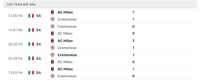 Lịch sử đối đầu Cremonese vs AC Milan