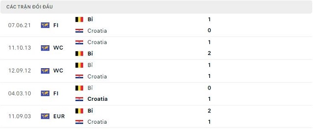  Lịch sử đối đầu Croatia vs Bỉ