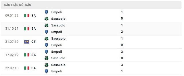  Lịch sử đối đầu Empoli vs Sassuolo