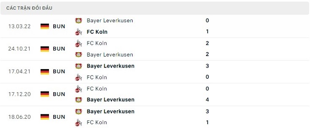  Lịch sử đối đầu FC Koln vs Bayer Leverkusen