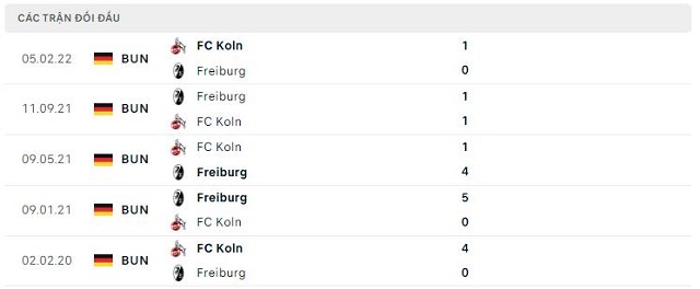 Lịch sử đối đầu Freiburg vs FC Koln