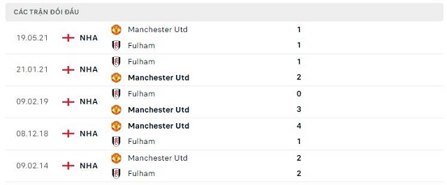  Lịch sử đối đầu Fulham vs Manchester Utd