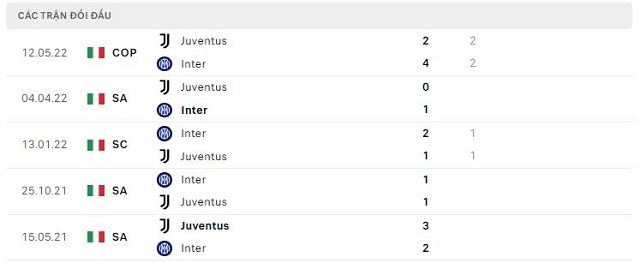  Lịch sử đối đầu Juventus vs Inter