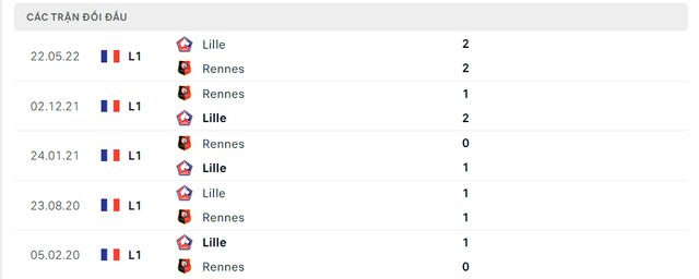Lịch sử đối đầu Lille vs Rennes